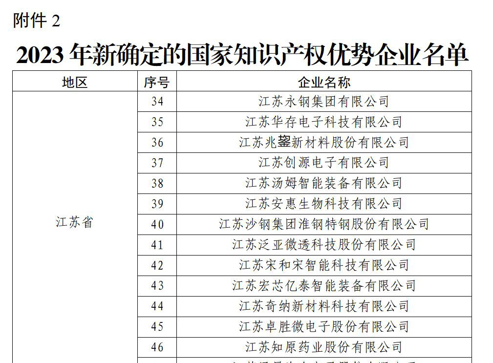 祝贺！淮钢获“国家知识产权优势企业”荣誉称号